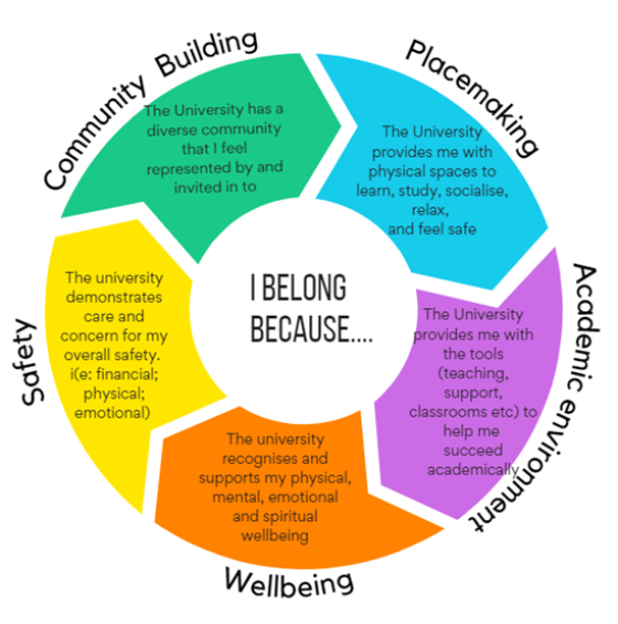 Sense of belonging wheel