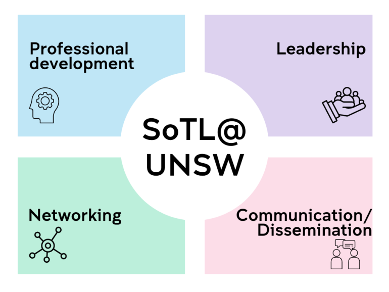 SoTL Framework @ UNSW