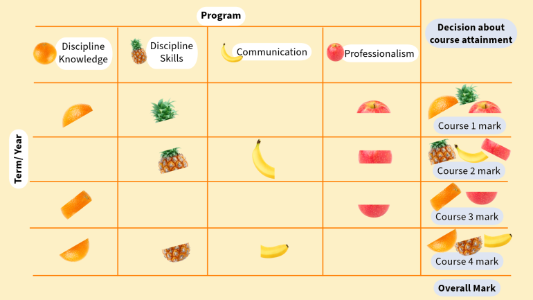 Traditional / horizontal approach to aggregation of data to demonstrate competencies